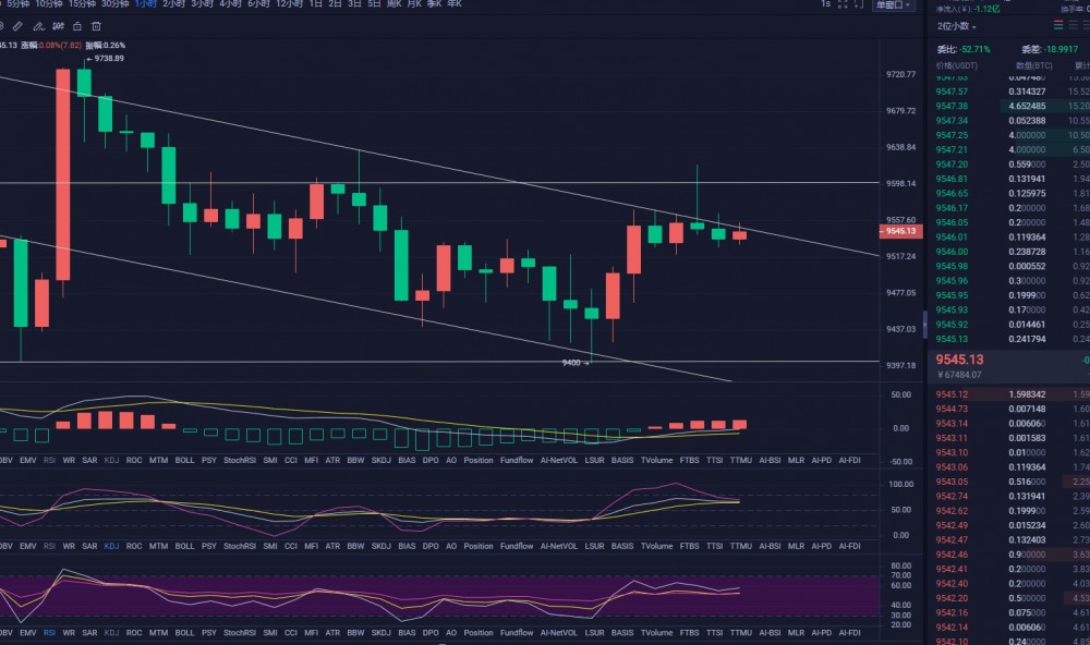 币谨言行-6.1日内午间策略更新