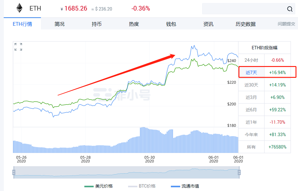 乙醚能升多少？ ETH即将迎来寒武纪爆炸吗？