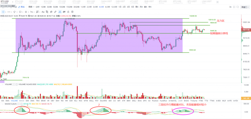 OKEx投资研究|多头仍处于局面，但要提防打破关键支撑的风险
