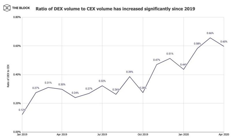 中小型平台一直在"上运行，但DEX的活跃度大幅提升，还是有了新的分红？1