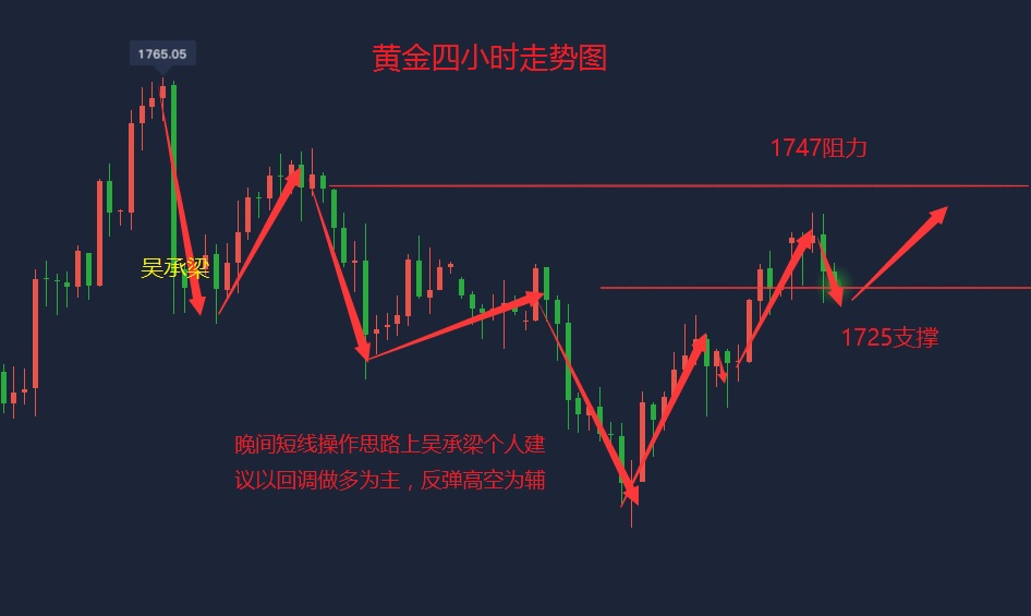 吴承梁:6.1非农即将到来晚间黄金走势如何?单子被套怎么接解? 吴承梁:6.1非农即将到来晚间黄金走势如何?单子被套怎么接解?