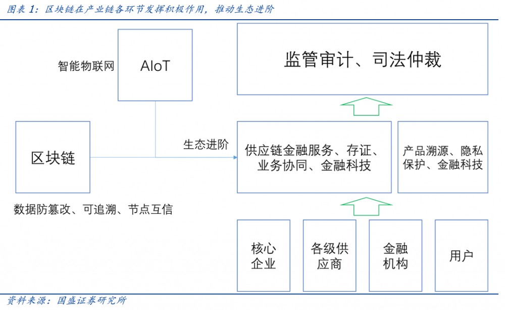 区块链新基础设施建设（1）：溯源——以区块链为工具挖掘黄金数据价值4