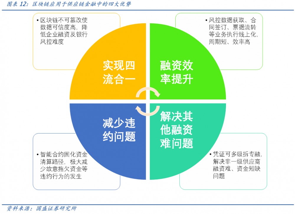 区块链新基础设施建设（1）：溯源——以区块链为工具挖掘黄金数据价值12