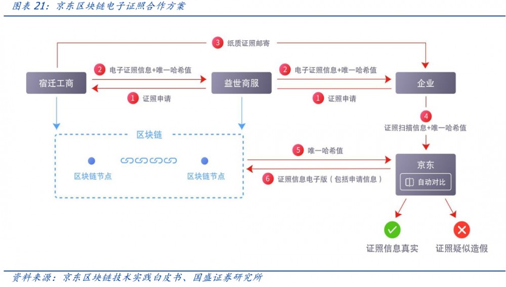 区块链新基础设施建设（1）：溯源——以区块链为工具挖掘黄金数据价值17