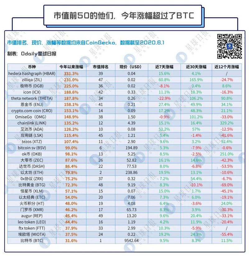 今年，这些主流货币的表现超过了比特币
