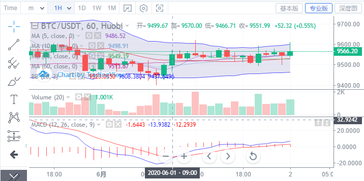 晓风:6.2凌晨BTC行情 持续高位震荡,何时破区间? 晓风:6.2凌晨BTC行情 持续高位震荡,何时破区间?