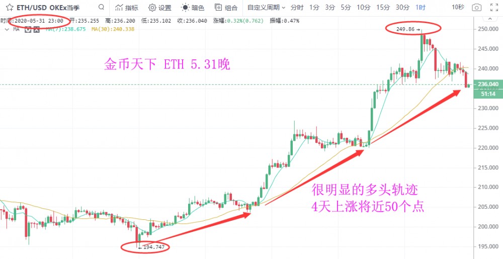 金币天下：上破势在必行  BTC、ETH双双再创新高2