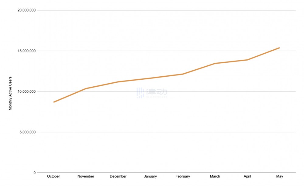 隐私保护浏览器勇敢，5月份活跃用户超过1500万