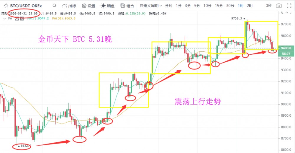 金币天下：BTC站上10000大关  空单何去何从？