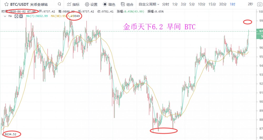 金币天下：BTC站上10000大关  空单何去何从？1