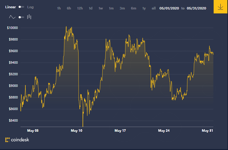 5月扫描链上数据：链上100个州受1万美元阻力