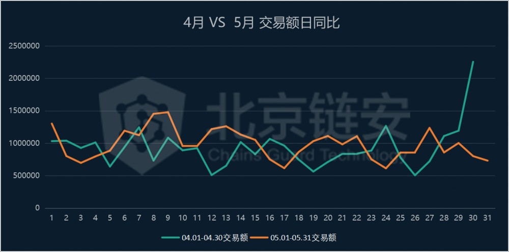 5月扫描链上数据：链上100个州受1万美元阻力1