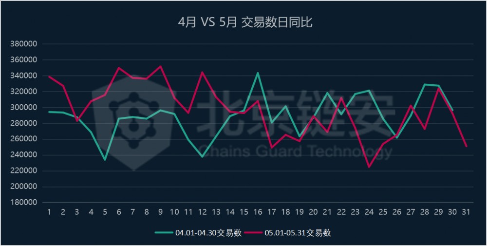 5月扫描链上数据：链上100个州受1万美元阻力7