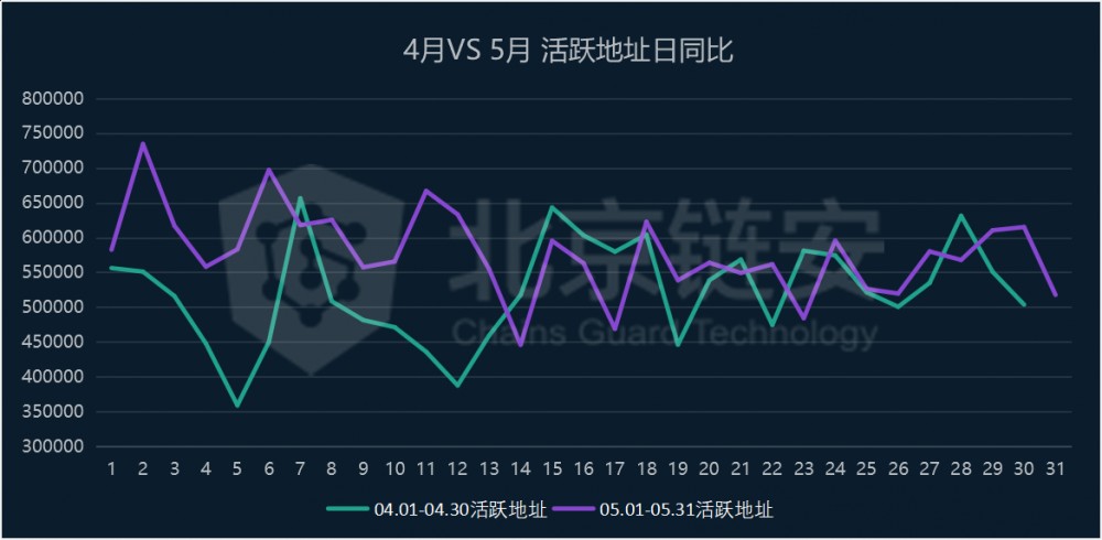 5月扫描链上数据：链上100个州受1万美元阻力9
