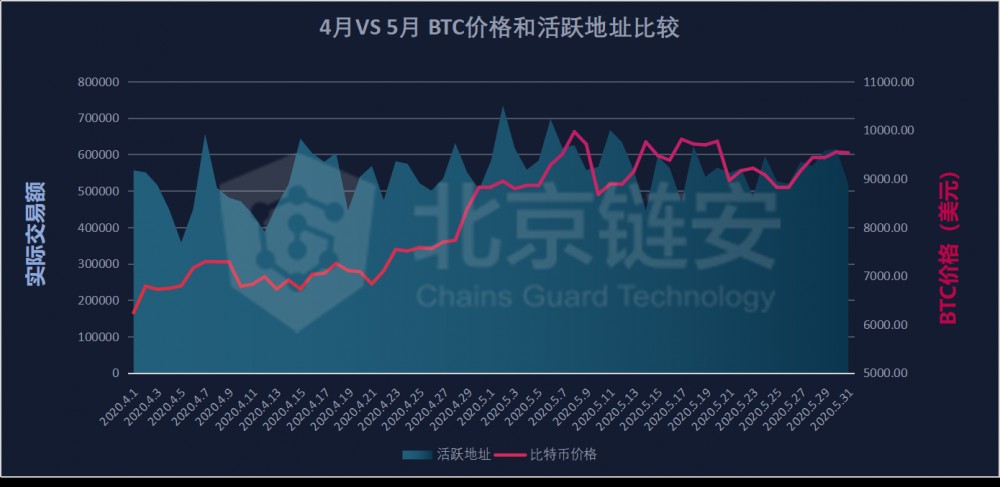 5月扫描链上数据：链上100个州受1万美元阻力10