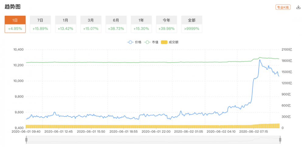 比特币突破10,000美元，Coinbase按时下降