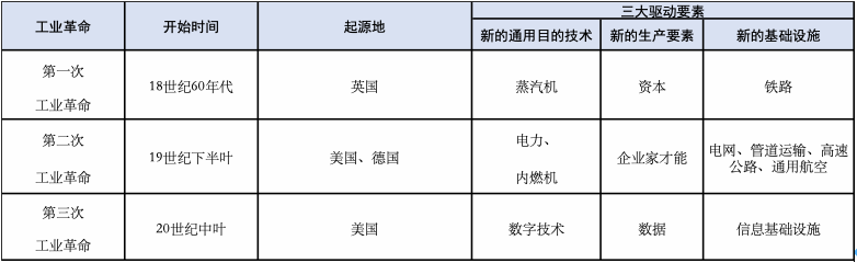新基础设施和工业互联网:流行之后数字经济的“道路和汽车”正在加速发展3 新基础设施和工业互联网:流行之后数字经济的“道路和汽车”正在加速发展3
