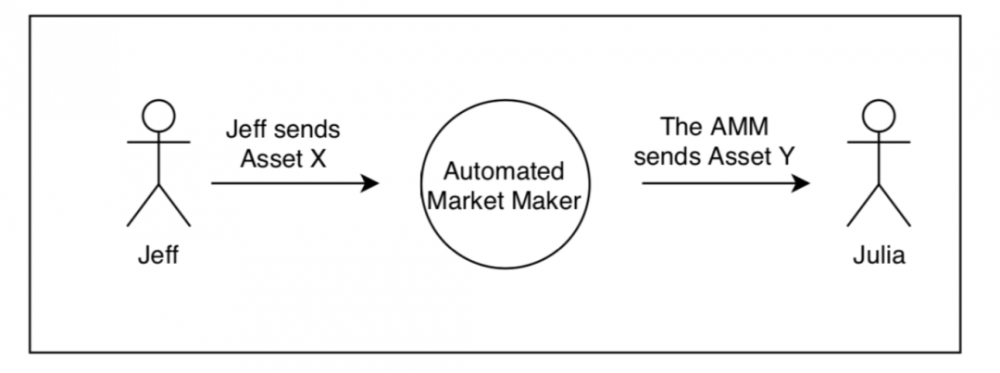 观点丨自动做市商和公共链的结合将改变货币属性和跨境交易3