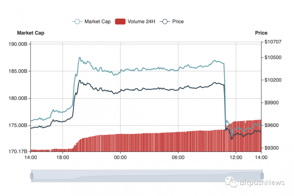 以太坊在突破250美元大关后迅速下跌，比特币下跌了吗？1
