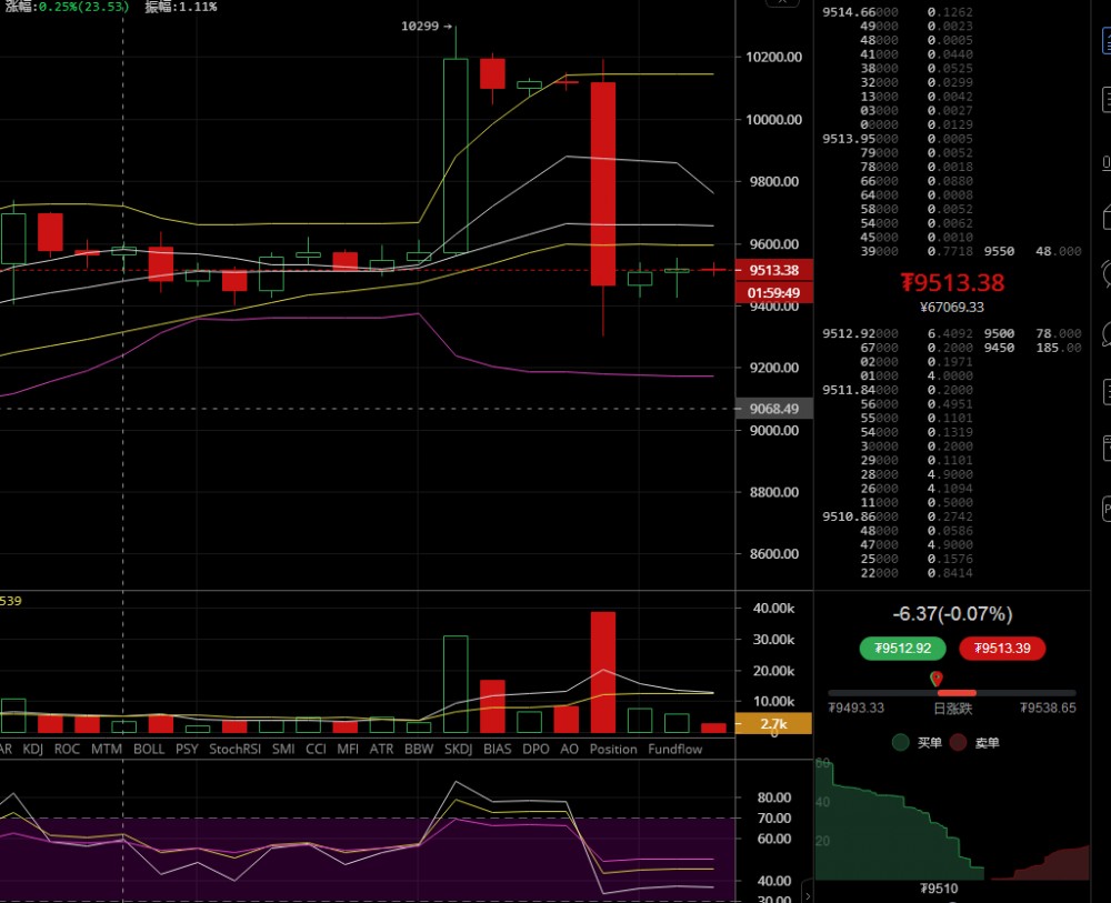 币均赋:6.3庄家操盘画门急跌,后市有望上涨 币均赋:6.3庄家操盘画门急跌,后市有望上涨