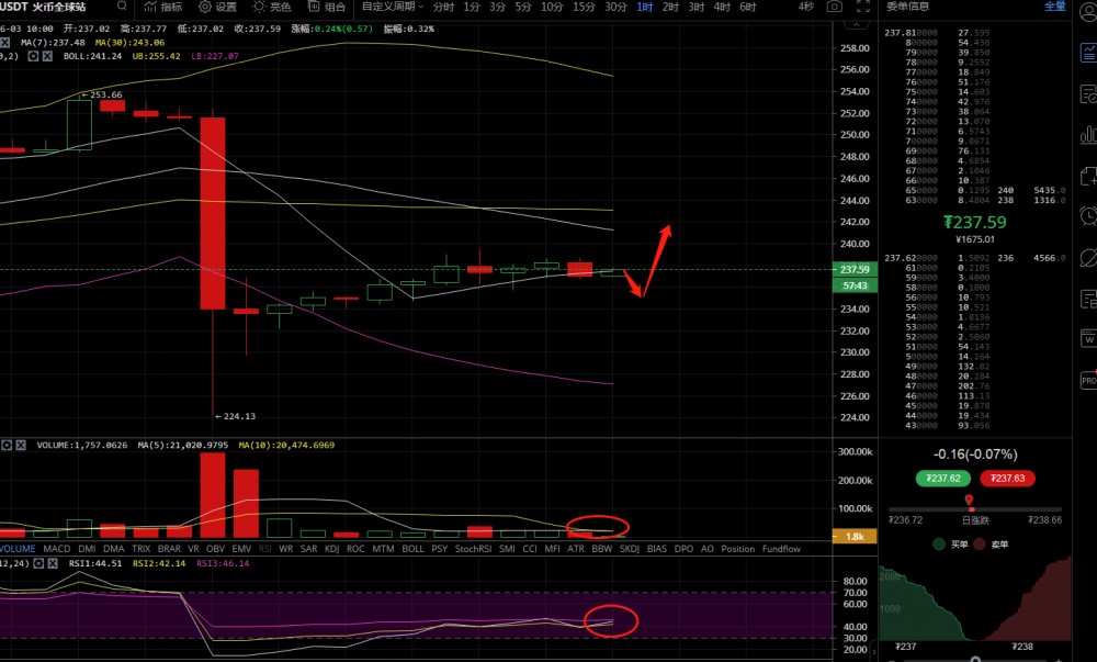 币均赋:6.3庄家操盘画门急跌,后市有望上涨1 币均赋:6.3庄家操盘画门急跌,后市有望上涨1