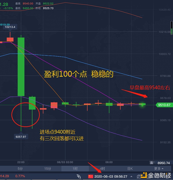 6.3比特币 BTC 今天行情又该何去何从 早上一觉醒来一百个点收益 稳1