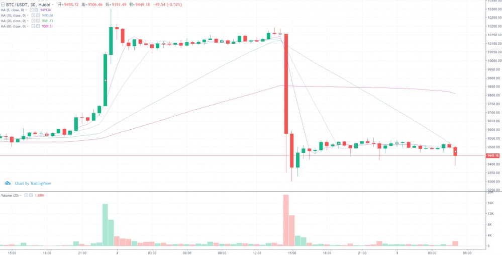 米叔聊趋势 6-3 主流行情分析&AMPL走势预测&AMPL操作提示米叔：24小时内惊现天地针，高位诱多再割韭菜，后市该如何避险？2