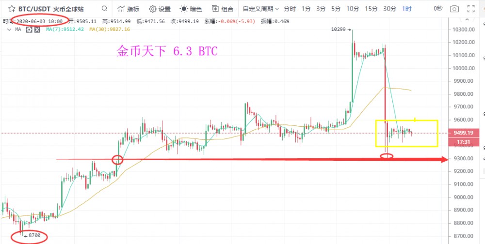 金币天下：BTC昨日上演惊艳过山车 空军是否从此逆天改命1