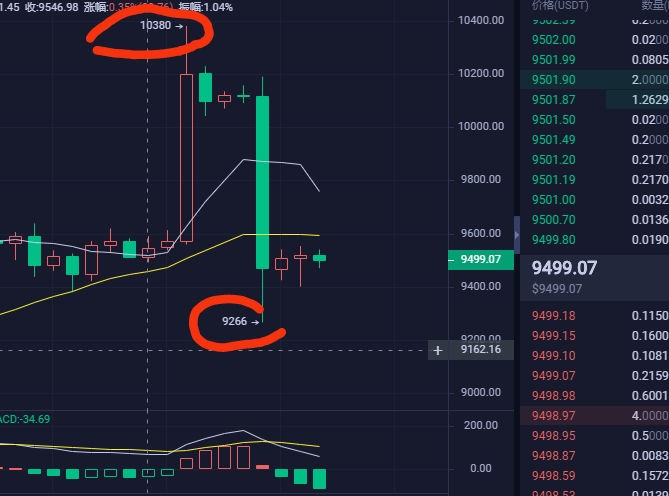 币海引路人：昨日BTC惊险 刺激已成过去  做好当下