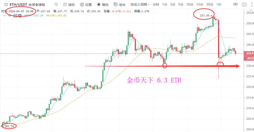 金币天下：ETH市场大洗盘，忽如一夜春风来,千树万树梨花开1