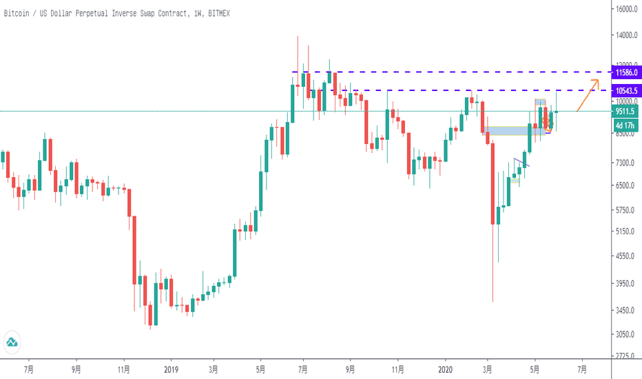 割完韭菜，BTC何从何去，分享策略（06.03）