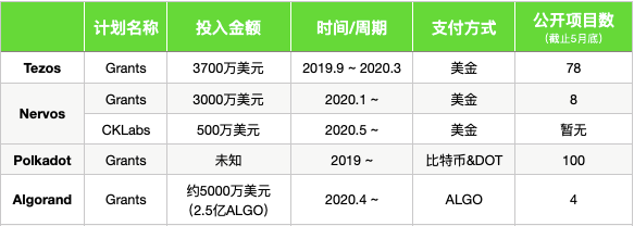 这些Grants项目可能会带来下一轮牛市吗？5