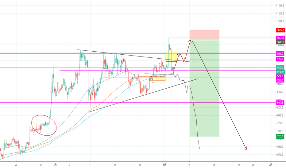 BTC看法，昨晚真的是。。。。大回撤利润