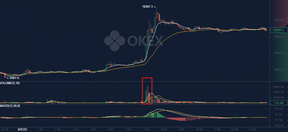 随着比特币成功突破1万元大关，市场情绪高涨。“一枚硬币10万元”的梦想能否再次实现?1