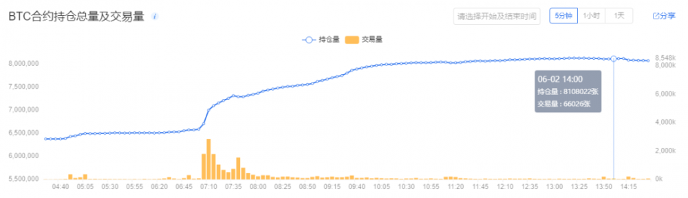 随着比特币成功突破1万元大关，市场情绪高涨。“一枚硬币10万元”的梦想能否再次实现?2