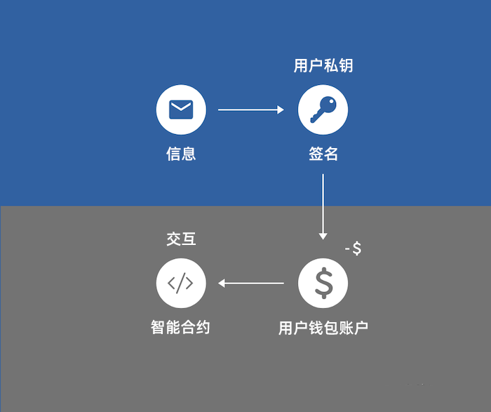 科学:Meta-Transaction