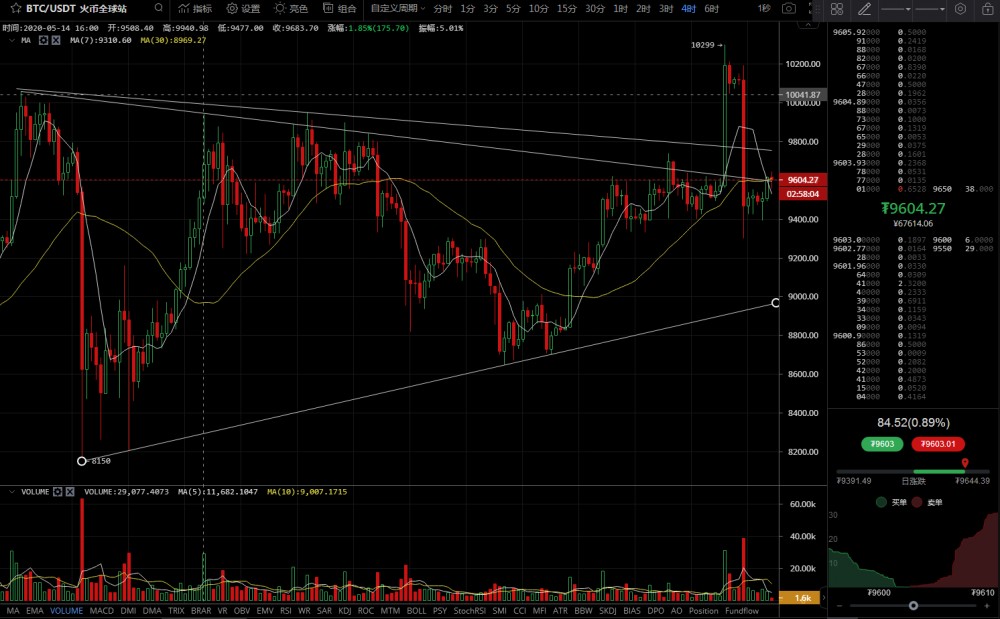 币均赋：6.3晚间BTC行情分析及操作建议