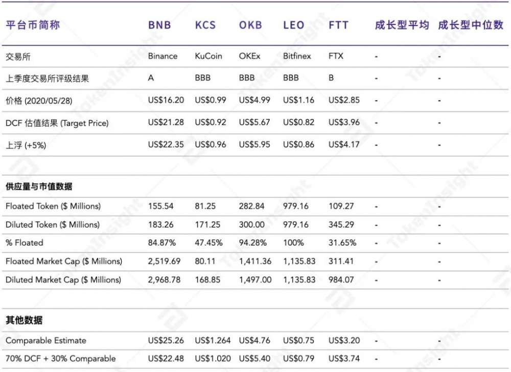 BNB、HT、okb等8家交易所平台货币估值研究报告3