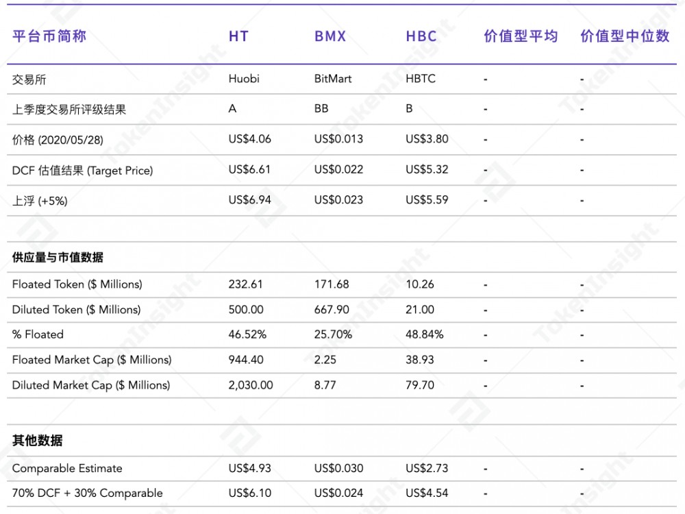 BNB、HT、okb等8家交易所平台货币估值研究报告5