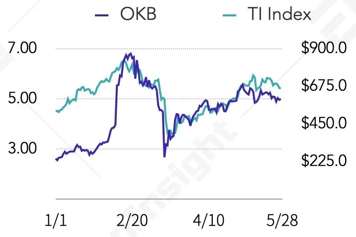BNB、HT、okb等8家交易所平台货币估值研究报告15