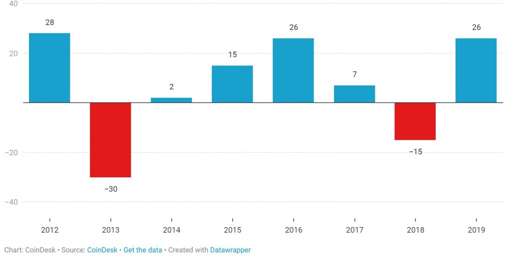 从复仇2.0的升级中受益，投资者押注于复仇，价格复仇 可以接近比特币BTC ：期待 复仇2.0 的升级：可能推ETH起来的价格