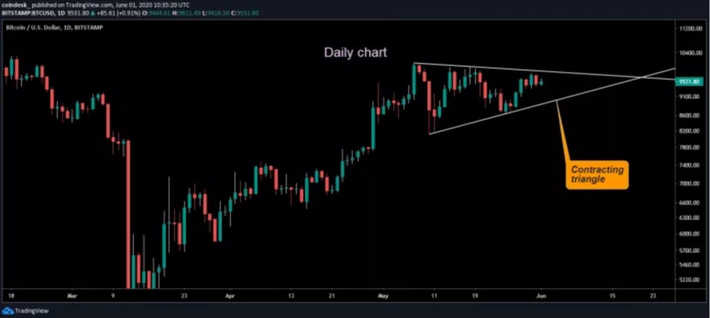 从复仇2.0的升级中受益，投资者押注于复仇，价格复仇 可以接近比特币BTC ：期待 复仇2.0 的升级：可能推ETH起来的价格1