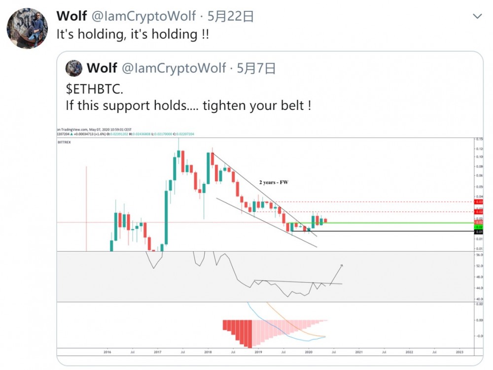 从复仇2.0的升级中受益，投资者押注于复仇，价格复仇 可以接近比特币BTC ：期待 复仇2.0 的升级：可能推ETH起来的价格4