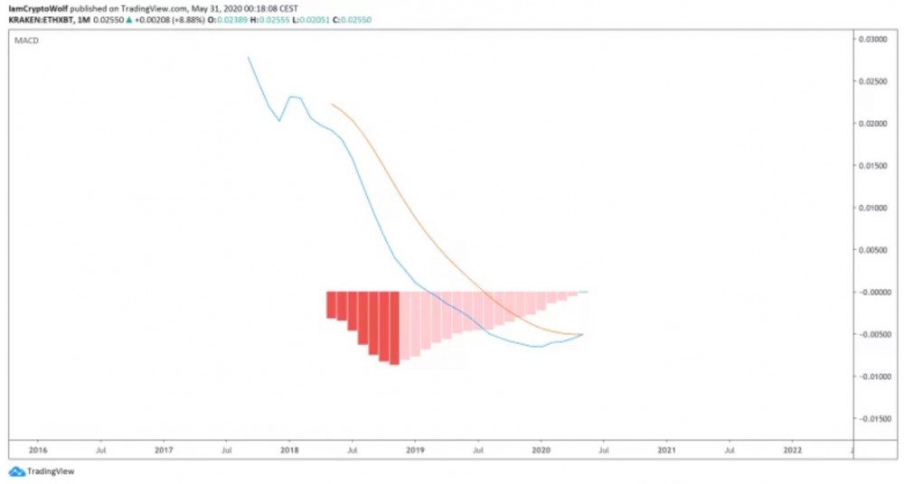 从复仇2.0的升级中受益，投资者押注于复仇，价格复仇 可以接近比特币BTC ：期待 复仇2.0 的升级：可能推ETH起来的价格5