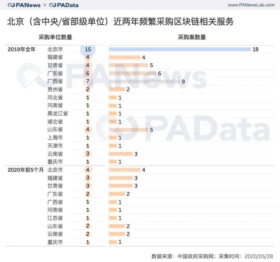 在东风的政策下，上半年政府区块链项目采购增长66%4