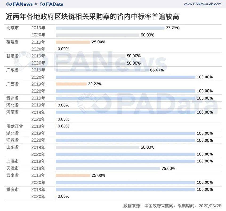 在东风的政策下，上半年政府区块链项目采购增长66%6