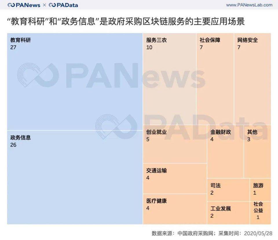 在东风的政策下，上半年政府区块链项目采购增长66%8