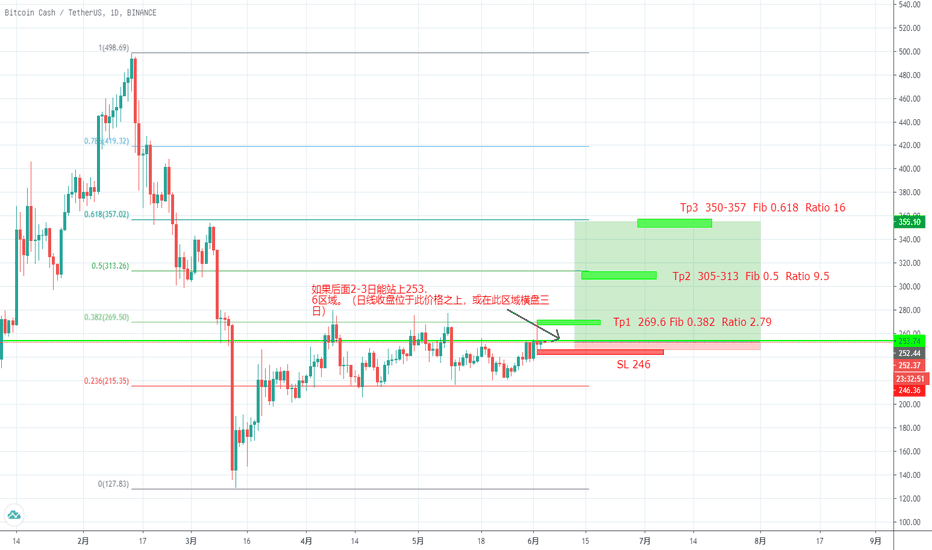 留意bch 多单机会