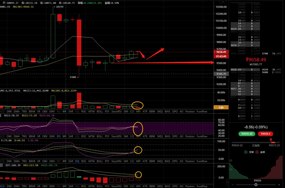 币均赋：6.4早盘BTC行情操作分析，看涨1