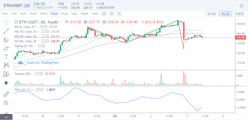 6.3btc不会突破关键支撑位9300，未来有上升的可能2